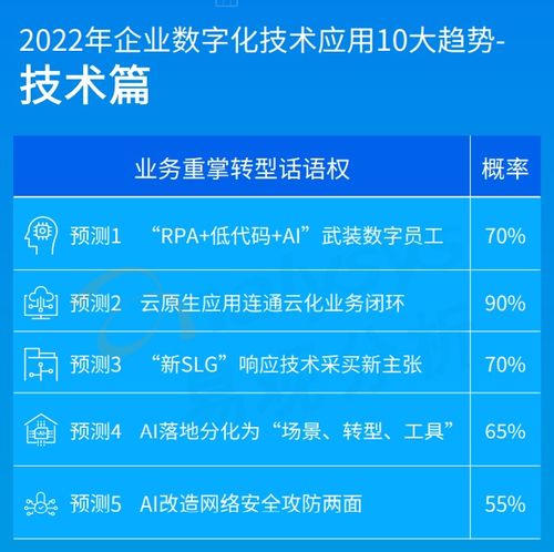 2022年企业数字化技术应用10大趋势预测 低代码将武装数字员工，网络技术服务全面升级